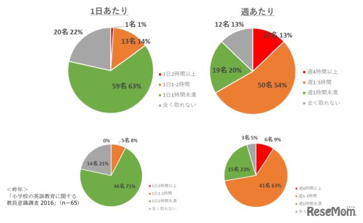 自身の英語スキルアップにかけられる時間（上段：2017年調査、下段：2016年調査）