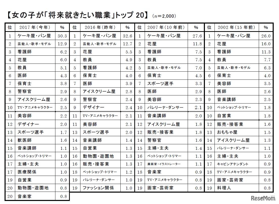 2017年版　新小学1年生の「将来就きたい職業」女の子編（経年変化と1-20位）