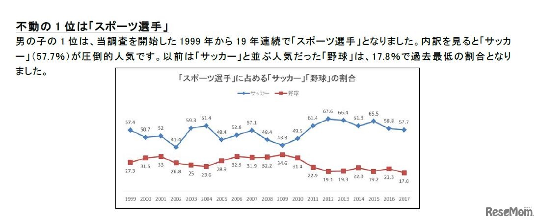 2017年版　新小学1年生の「将来就きたい職業」、親の「就かせたい職業」　男の子編　スポーツ選手の内訳