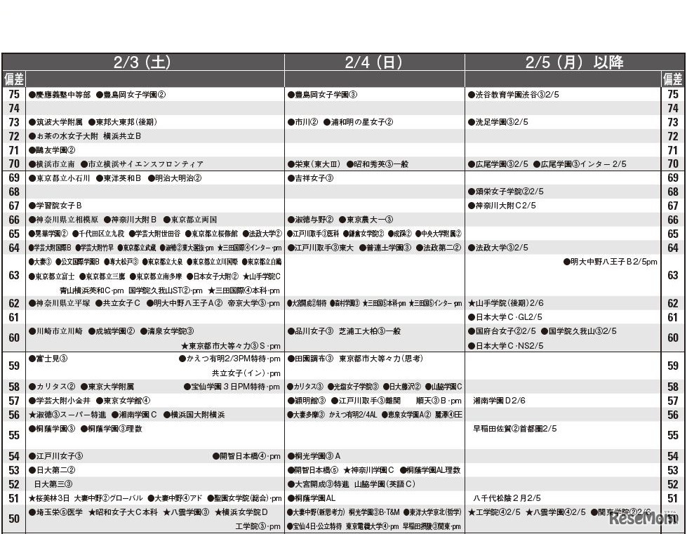 2月3日・4日・5日以降（女子）