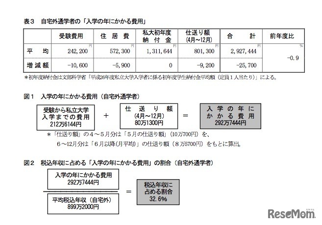 自宅外通学者の「入学の年にかかる費用」と税込年収に占める割合