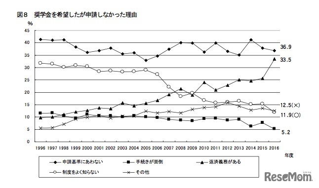 奨学金を希望したが申請しなかった理由
