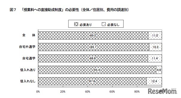 私大授業料への「直接助成制度」の必要性