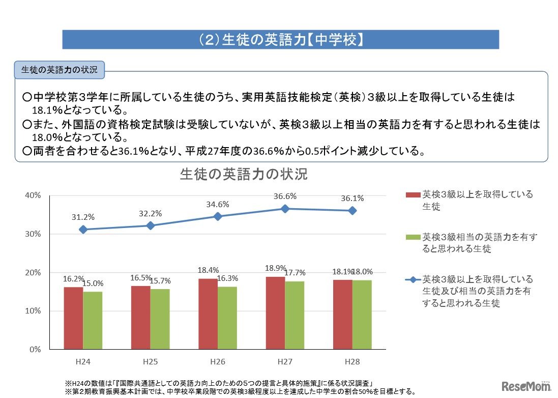 生徒の英語力（中学校）