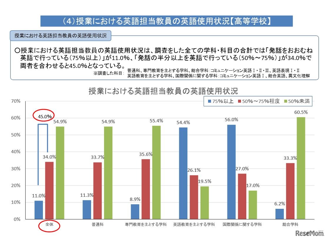授業における英語担当教員の英語使用状況（高校）