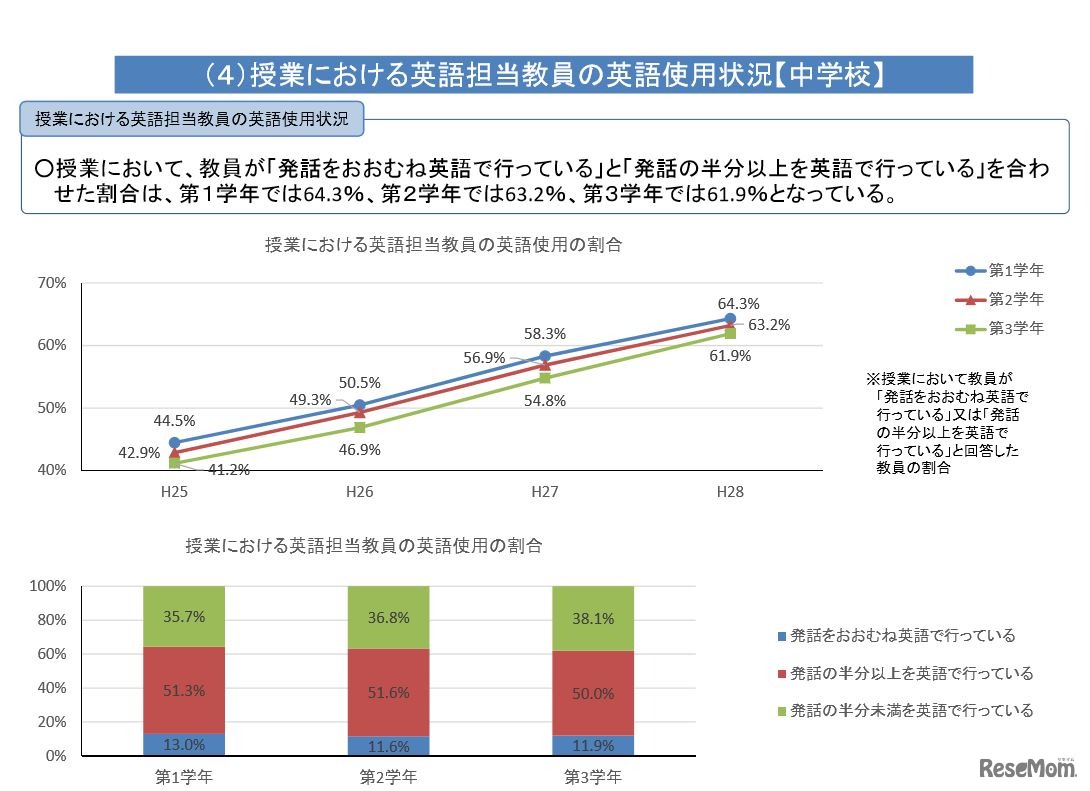 授業における英語担当教員の英語使用状況（中学校）