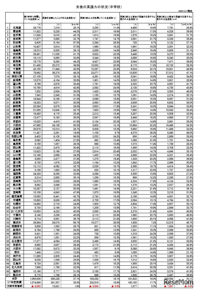 生徒の英語力の状況（中学校）