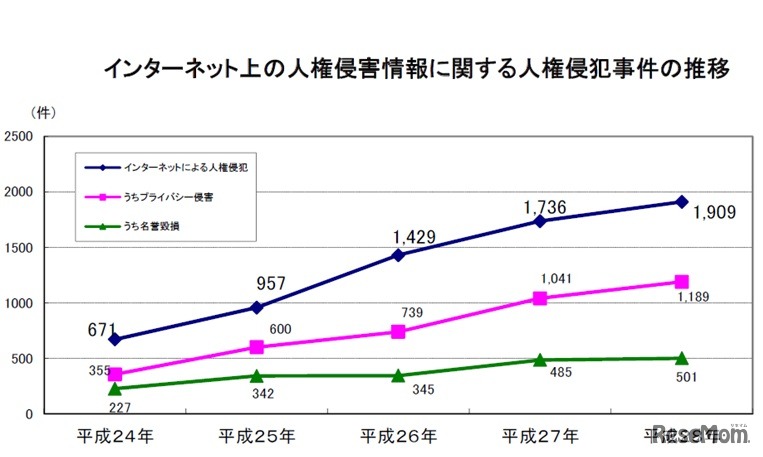 インターネット上の人権侵害情報に関する人権侵犯事件の推移（法務省・平成28年における「人権侵犯事件」の状況について）