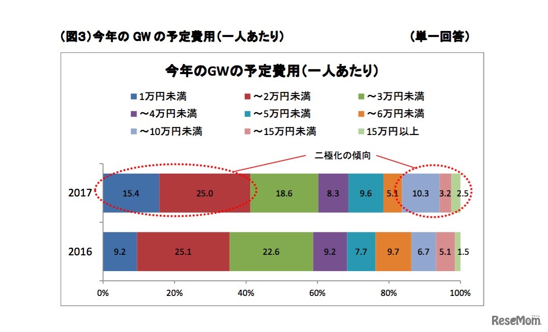 2017年GWの予定費用（1人あたり）