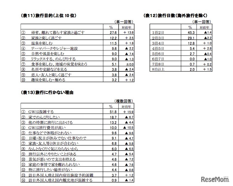 2017年GWの旅行動向　旅行目的など