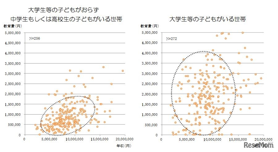 年収と教育費の関係比較