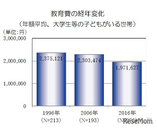 教育費の経年変化（年額平均、大学生等の子どもがいる世帯）