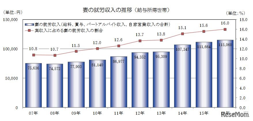 妻の就労収入の推移（給与所得世帯）