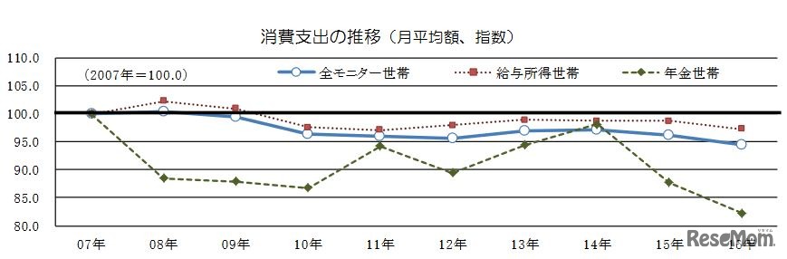 消費支出の推移（月平均額、指数）