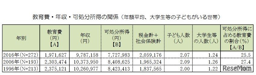 教育費・年収・可処分所得の関係（年額平均、大学生等の子どもいる世帯）