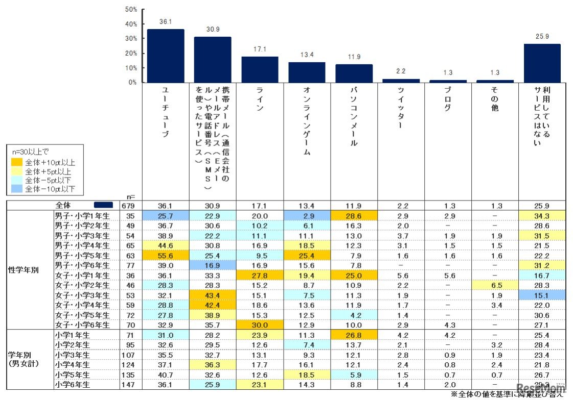 通信機器で普段利用しているサービス