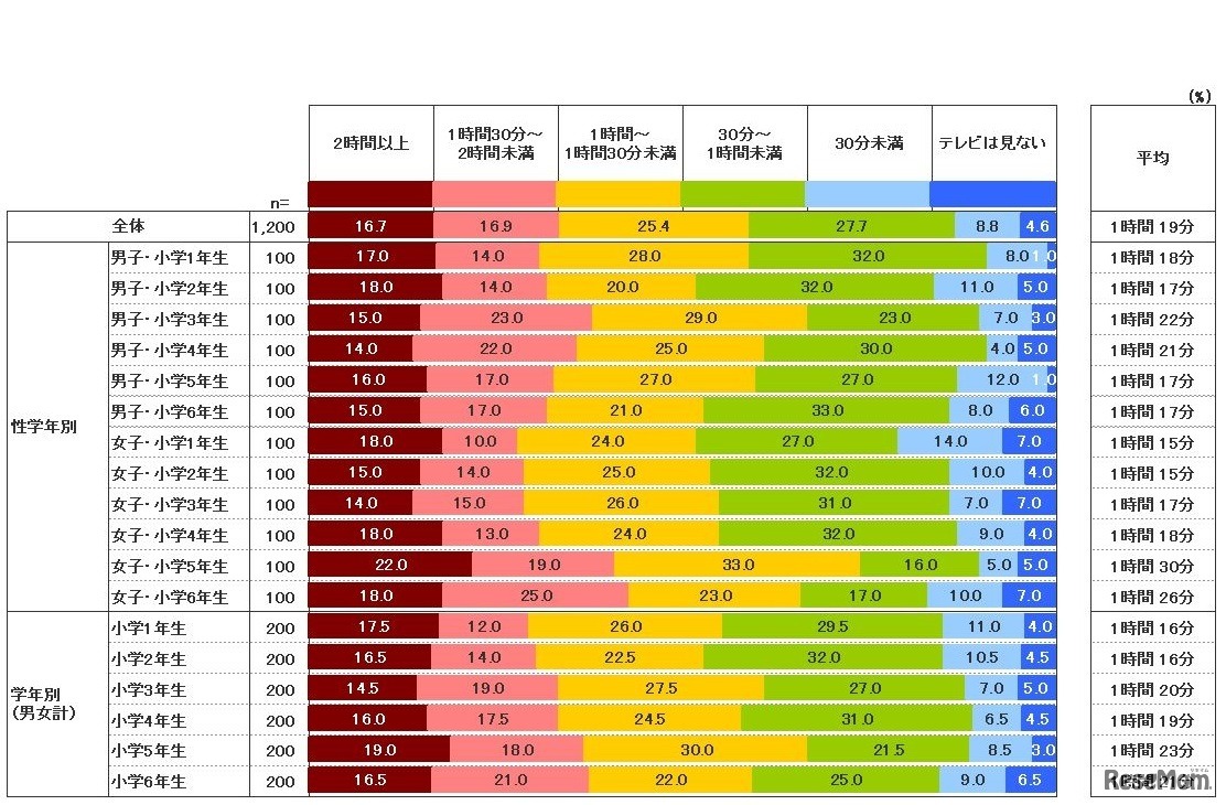 放課後のテレビ視聴時間