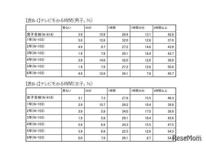 放課後のテレビ視聴時間（2013年3月調査）