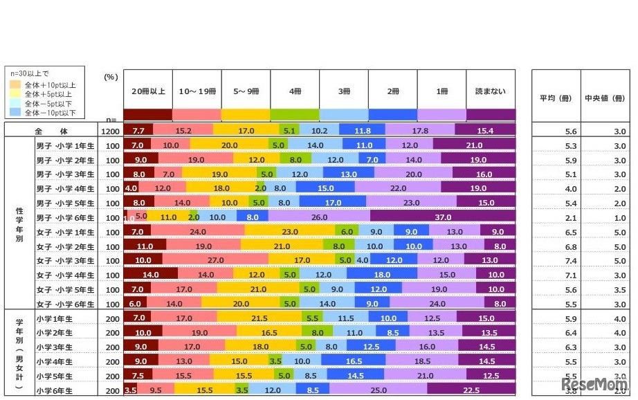 1か月に読む本の冊数（2014年9月調査）