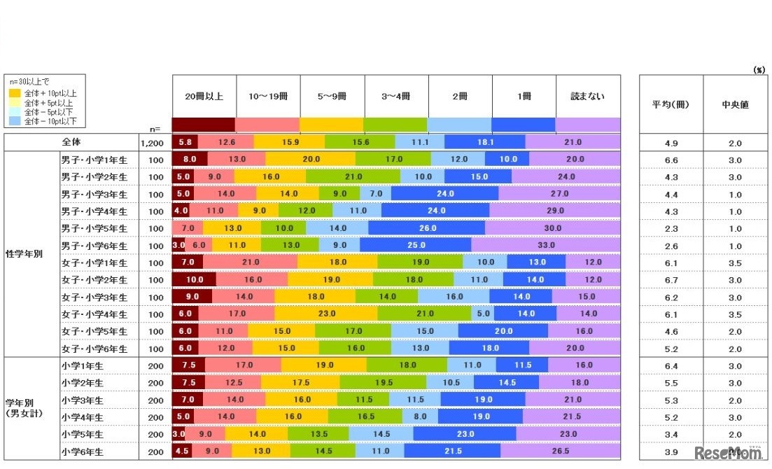 1か月に読む本の冊数（2015年10月調査）