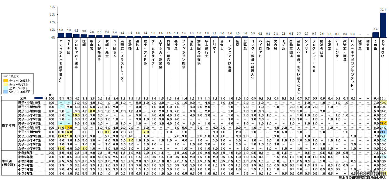 学研教育総合研究所「小学生白書2016」　全体　将来就きたい職業ランキング
