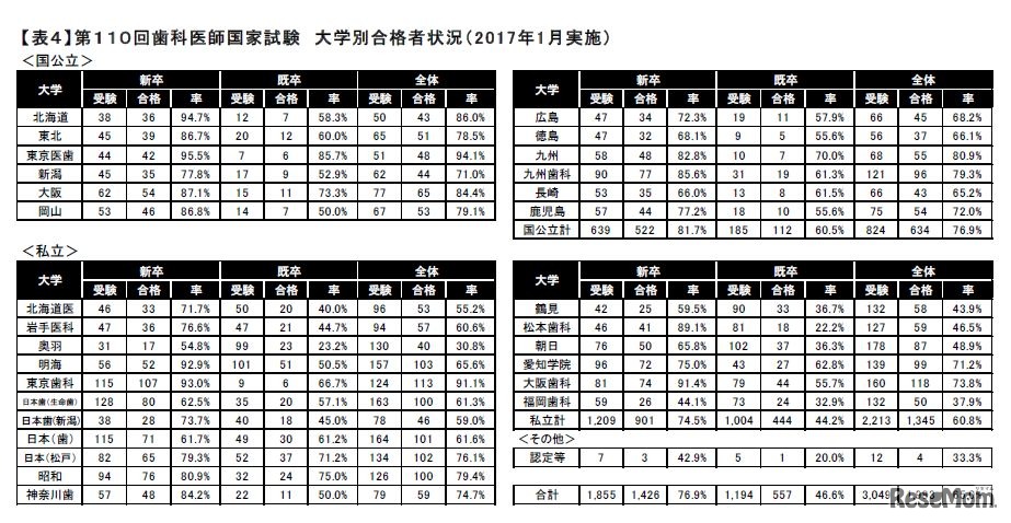 第110回歯科医師国家試験 大学別合格者状況