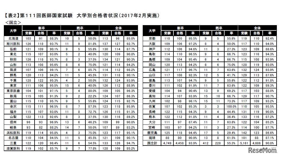 第111回医師国家試験 大学別合格者状況（国立）