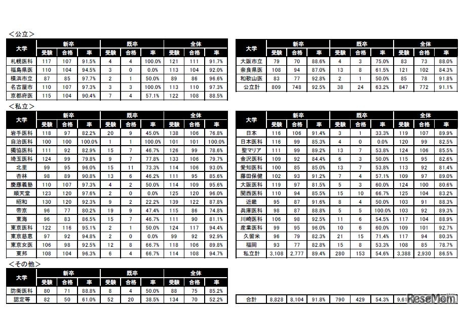 第111回医師国家試験 大学別合格者状況（公立・私立・その他）