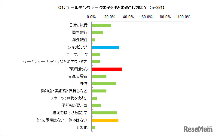 ゴールデンウィークの子どもとの過ごし方