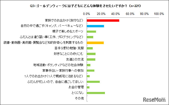ゴールデンウィークには子どもにどんな体験をさせたいか