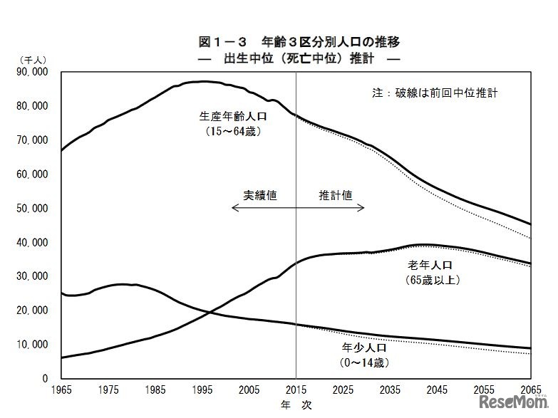 年齢3区分別人口の推移