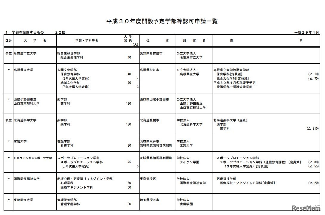 平成30年度開設予定学部等認可申請一覧（大学の学部）