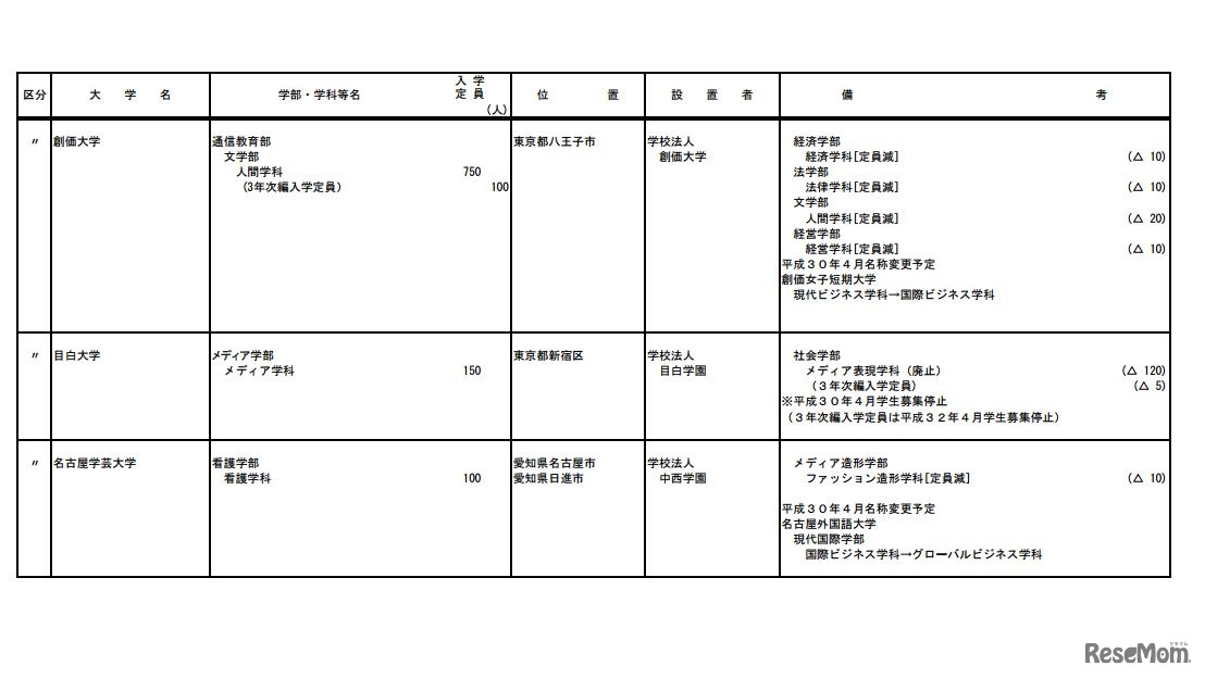 平成30年度開設予定学部等認可申請一覧（大学の学部）