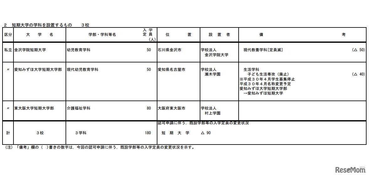 平成30年度開設予定学部等認可申請一覧（短期大学の学科）