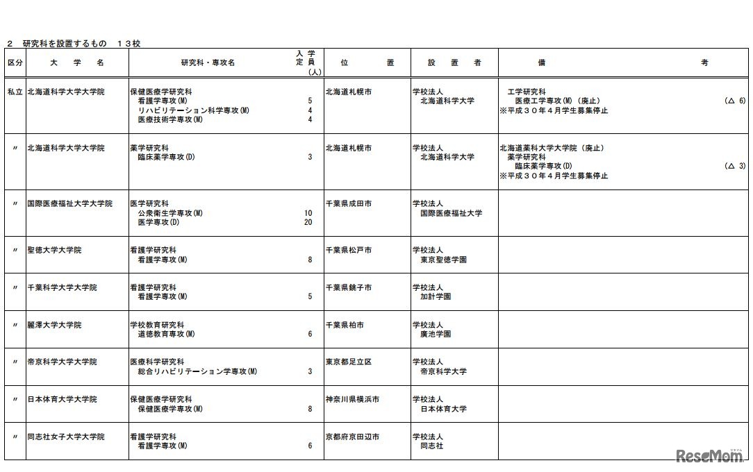 平成30年度開設予定学部等認可申請一覧（大学院の研究科）