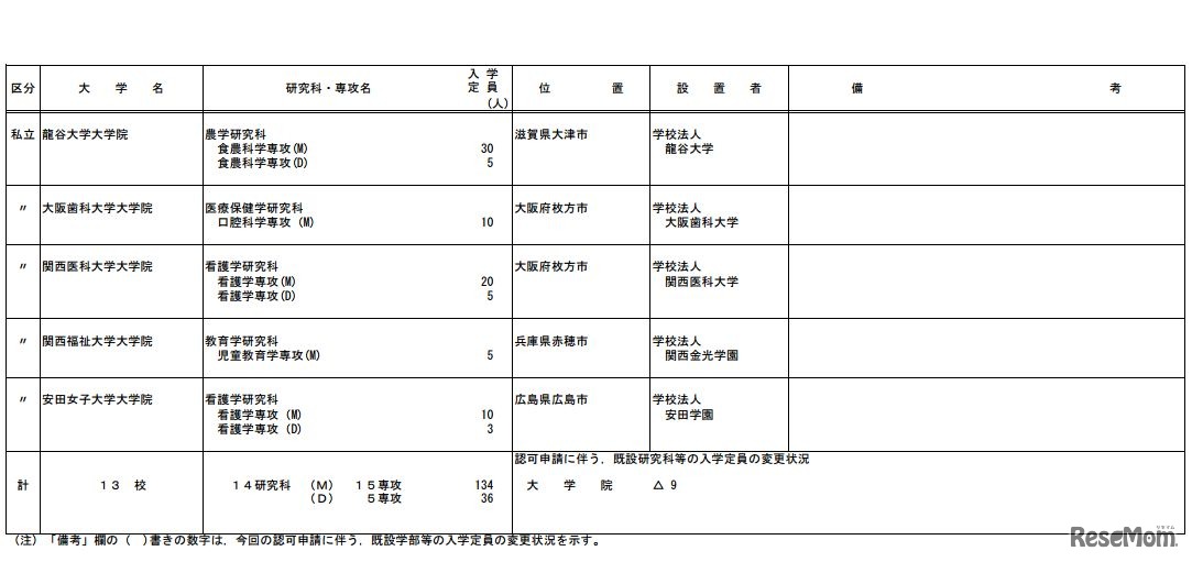 平成30年度開設予定学部等認可申請一覧（大学院の研究科）