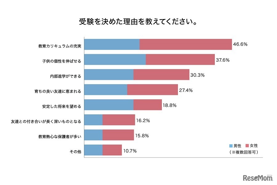 受験を決めた理由