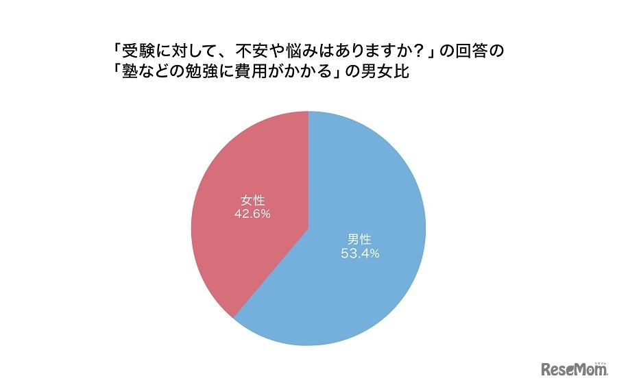 悩みや不安に「塾などの勉強に費用がかかる」と回答した男女比