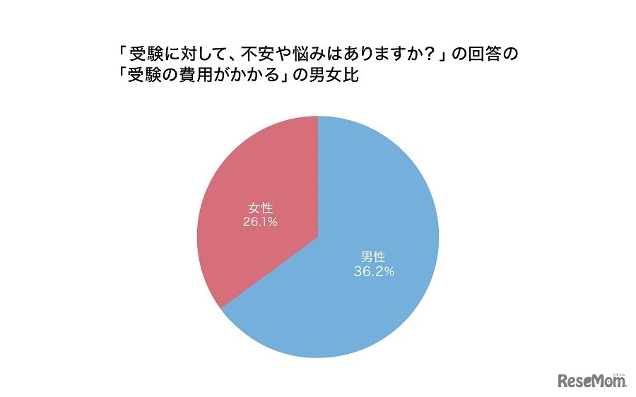 悩みや不安に「受験の費用がかかる」と回答した男女比