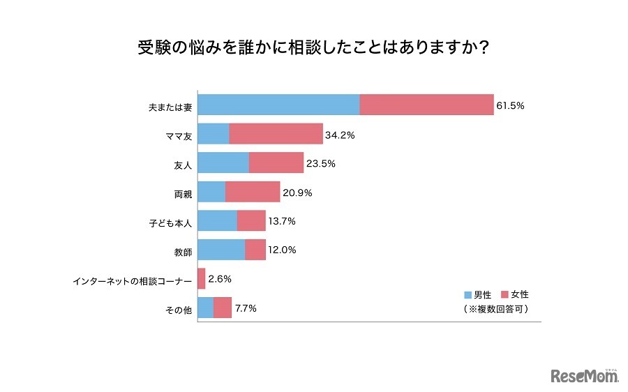 受験の悩みの相談相手