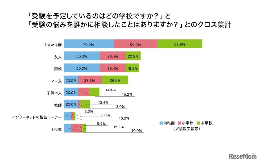 受験の悩みの相談相手（受験予定校別）