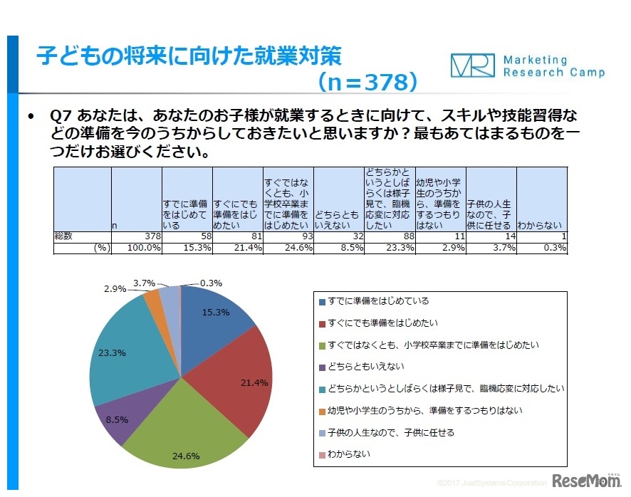 子どもが就業するときに向けて、スキルや技能習得などの準備を今のうちからしておきたいと思うか？