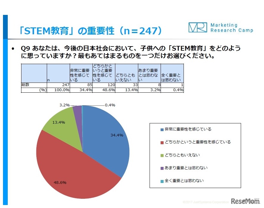 子どもへのSTEM教育をどう思うか？