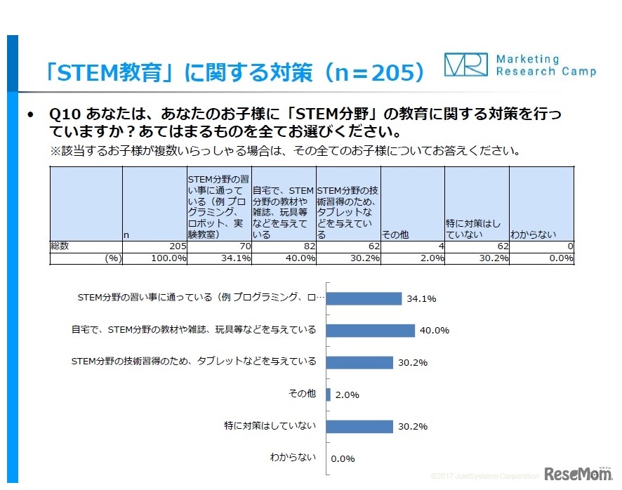 子どもにSTEM分野の教育に関する対策を行っているか？
