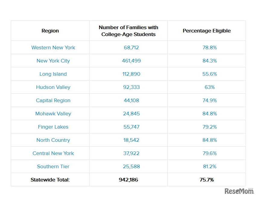 各地区の大学進学年齢の子どもを持つ世帯数と、適格が見込まれる世帯の割合　Excelsior Scholarship対象となる、　画像参照：The official website of New York State内「The Excelsior Scholarship is Included in the FY 2018 Budget Agreement」