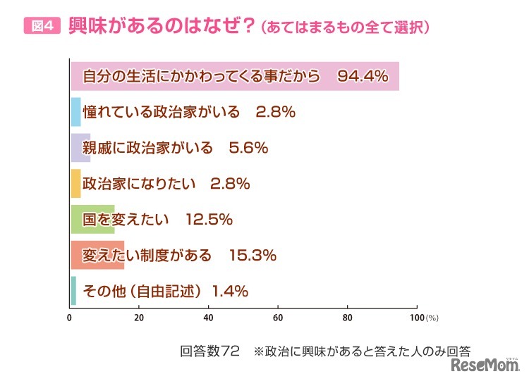 興味がある理由