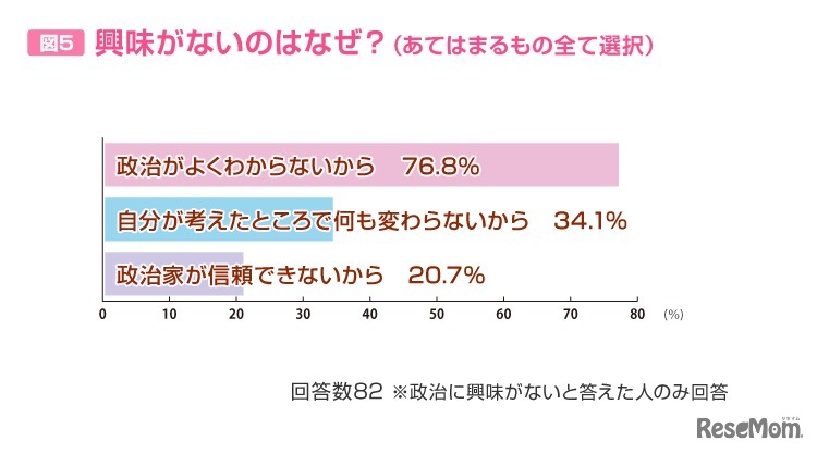 興味がない理由