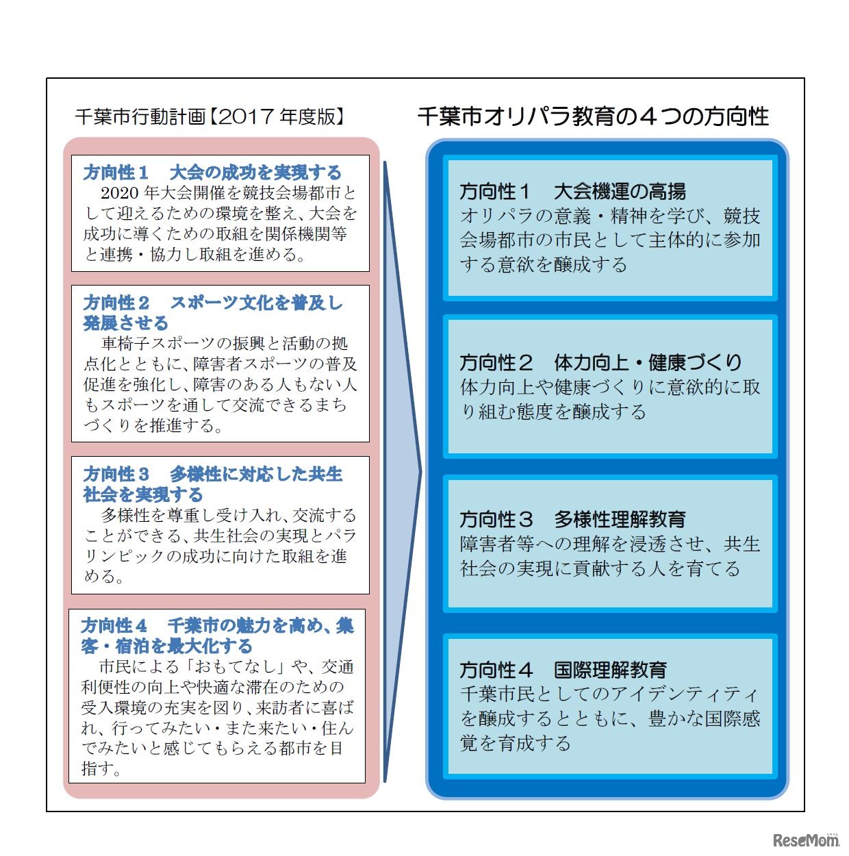 千葉市オリンピック・パラリンピック教育実施方針　千葉市行動計画2017年度版の方向性との関連性