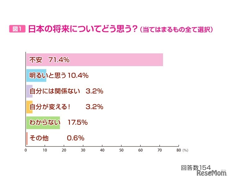 日本の将来についてどう思うか