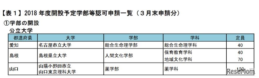 学部の開設（公立大学）
